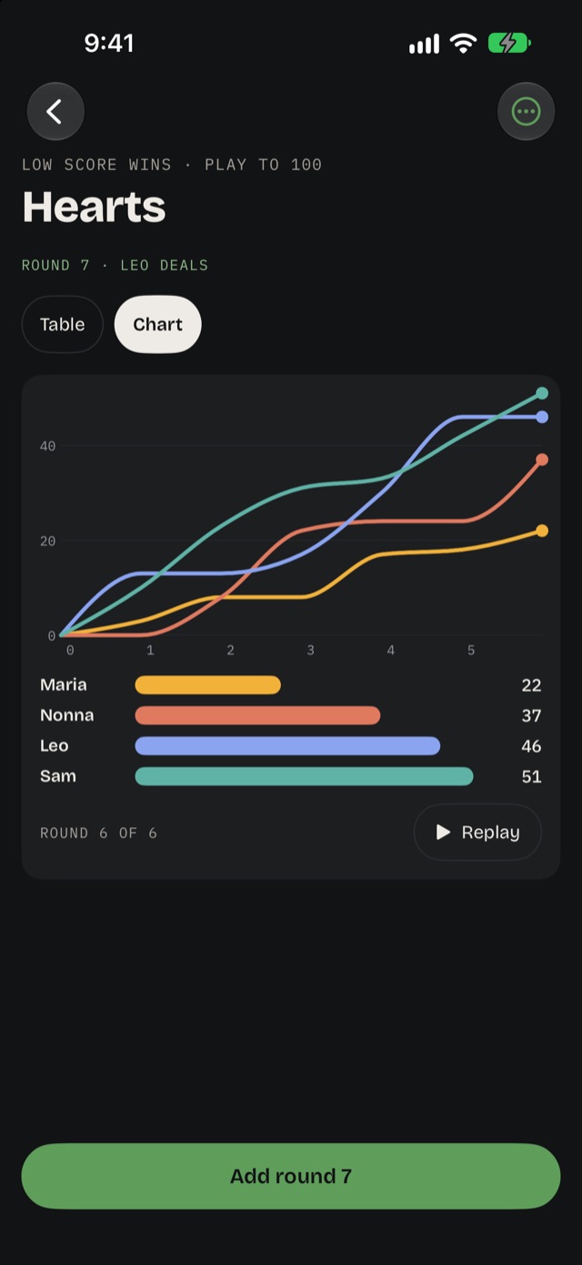 The race chart: a line per player, round by round
