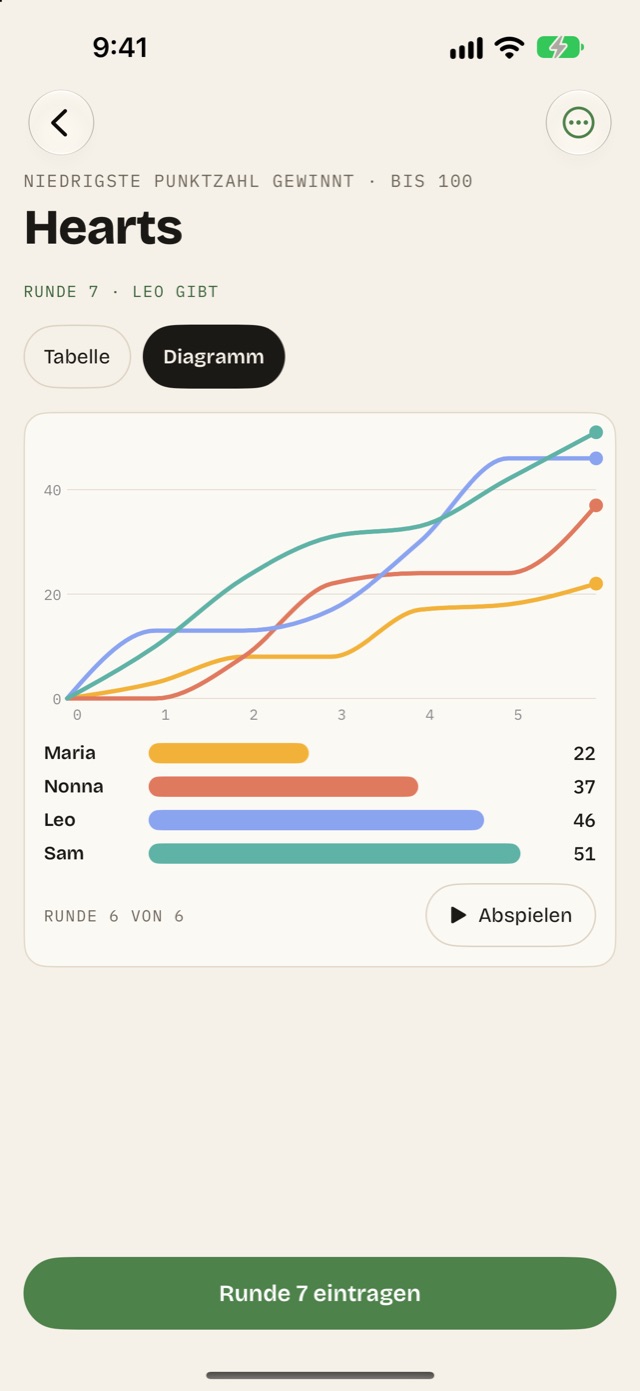 Das Diagramm einer Partie Hearts: eine Linie pro Spieler, Runde für Runde, darunter die Summen von Maria, Nonna, Leo und Sam