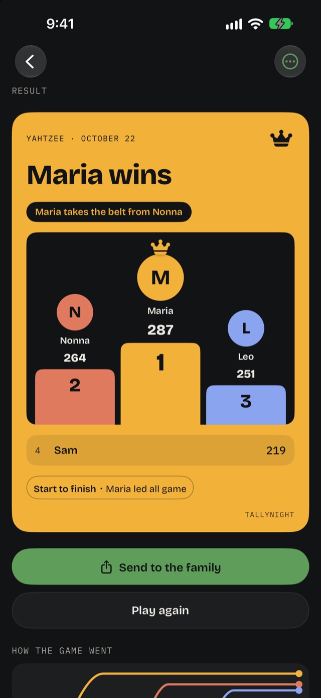 The winner card: the podium with the top three and everyone's totals