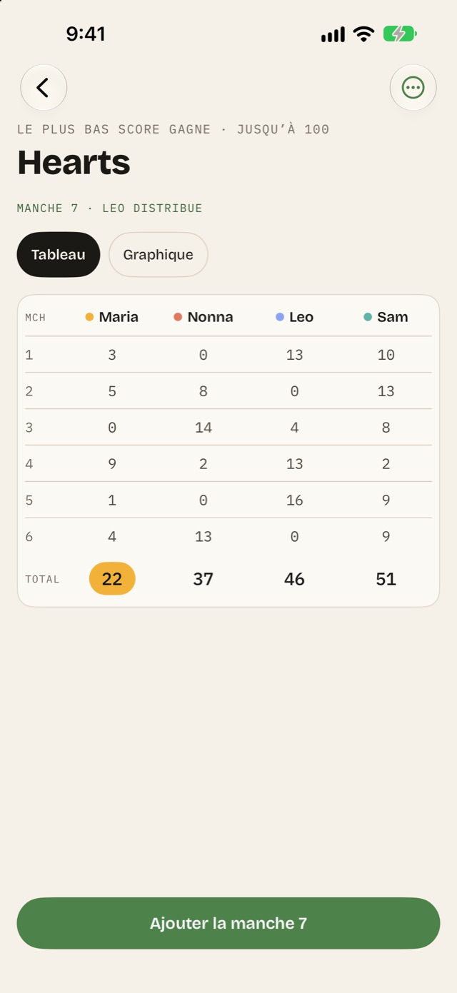 Le tableau des manches : les points de chaque joueur à chaque manche, avec les totaux en bas