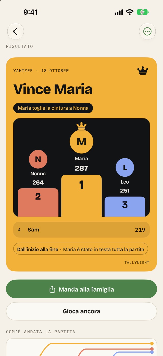 La scheda del vincitore alla fine di una partita a Yahtzee: vince Maria, con il podio e il punteggio di tutti